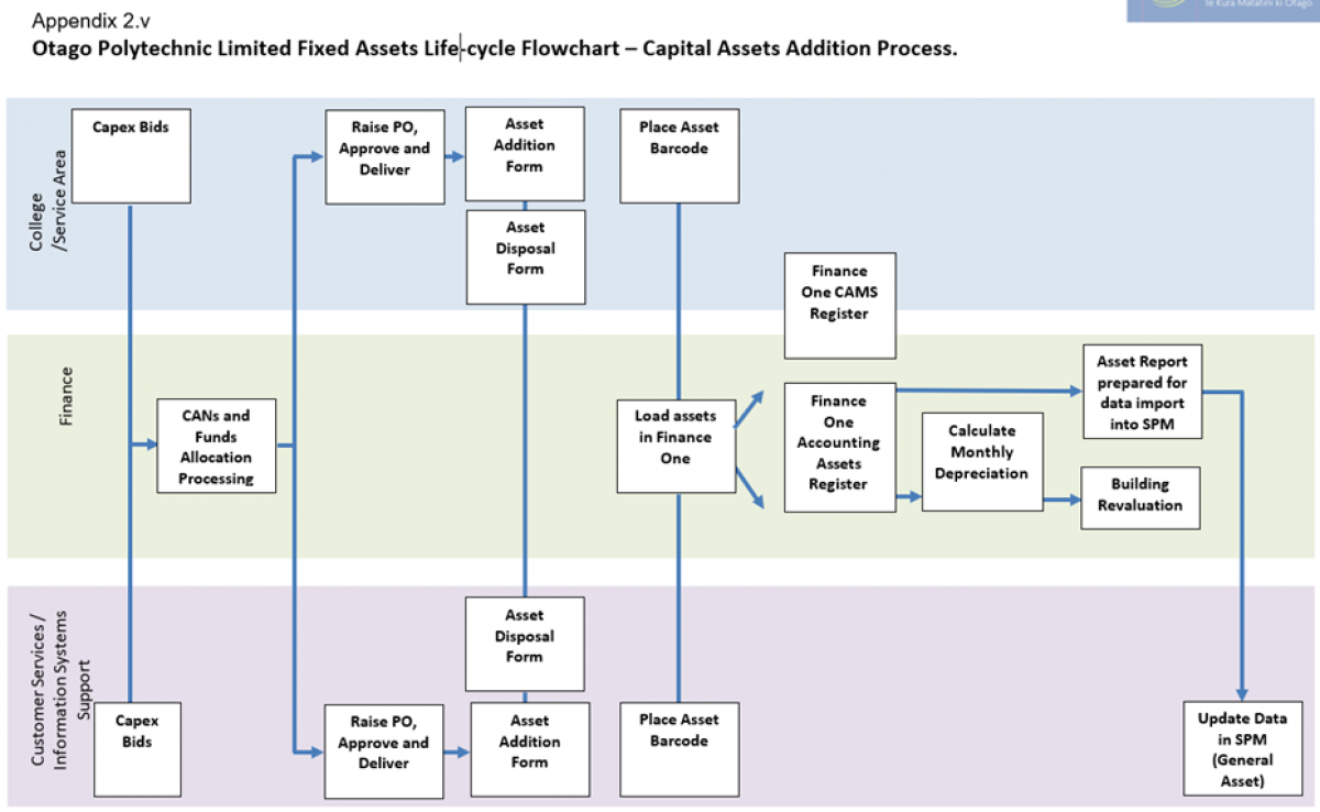 Fixed Asset Process Flow Chart 8817