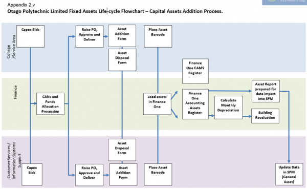 APpendix 2v. Fixed Assets Life cycle Flowchart Capital Assets Addition Process