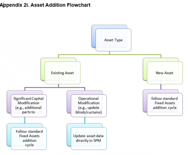 Appendix 2i. Asset Addition Flowchart