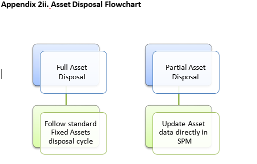 Appendix 2ii. Asset Disposal Flowchart