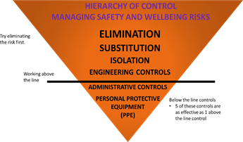 Hierachy of Control Managing Safety and Wellbeing Risks