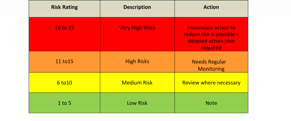 Risk Evaluation Table