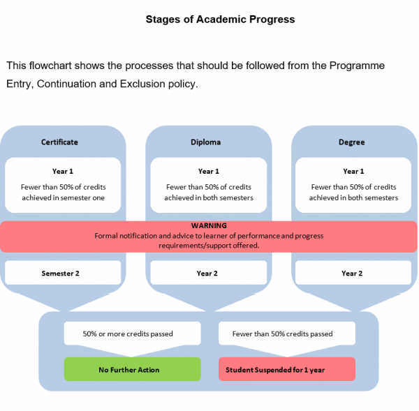 Stages of Academic Progress