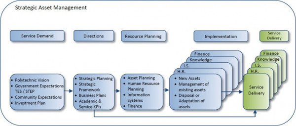 Strategic Asset Management Diagram Appendix 1