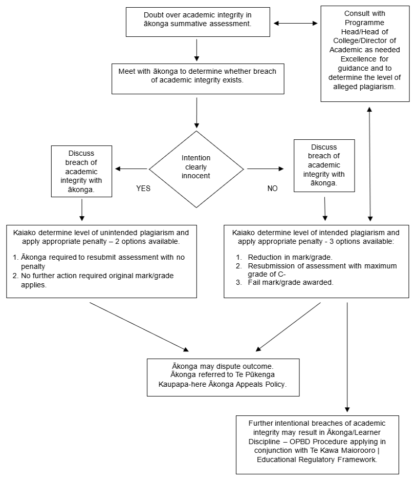 AcademicIntegrityFlow