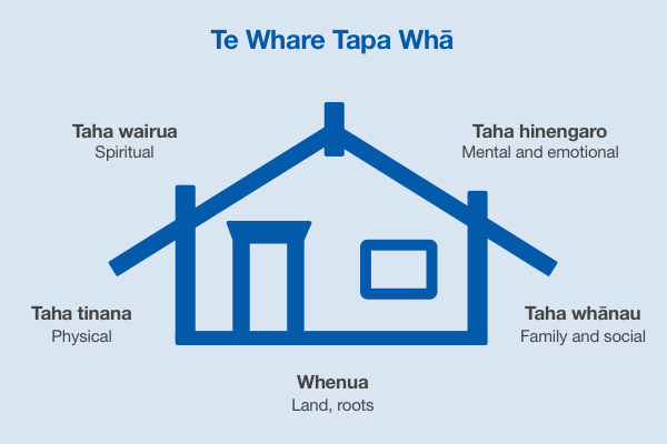 Te Whare Tapa Wha